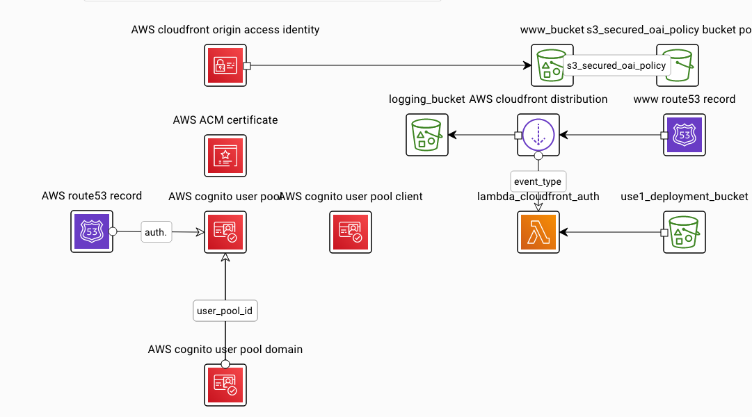 Terraform module www-site diagram